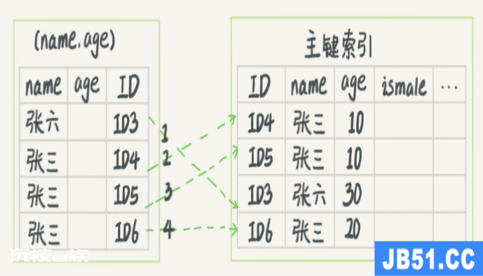 MySQL的索引条件下推(index condition pushdown,ICP) MySQL的索引条件下推(index condition pushdown,ICP)-图片1
